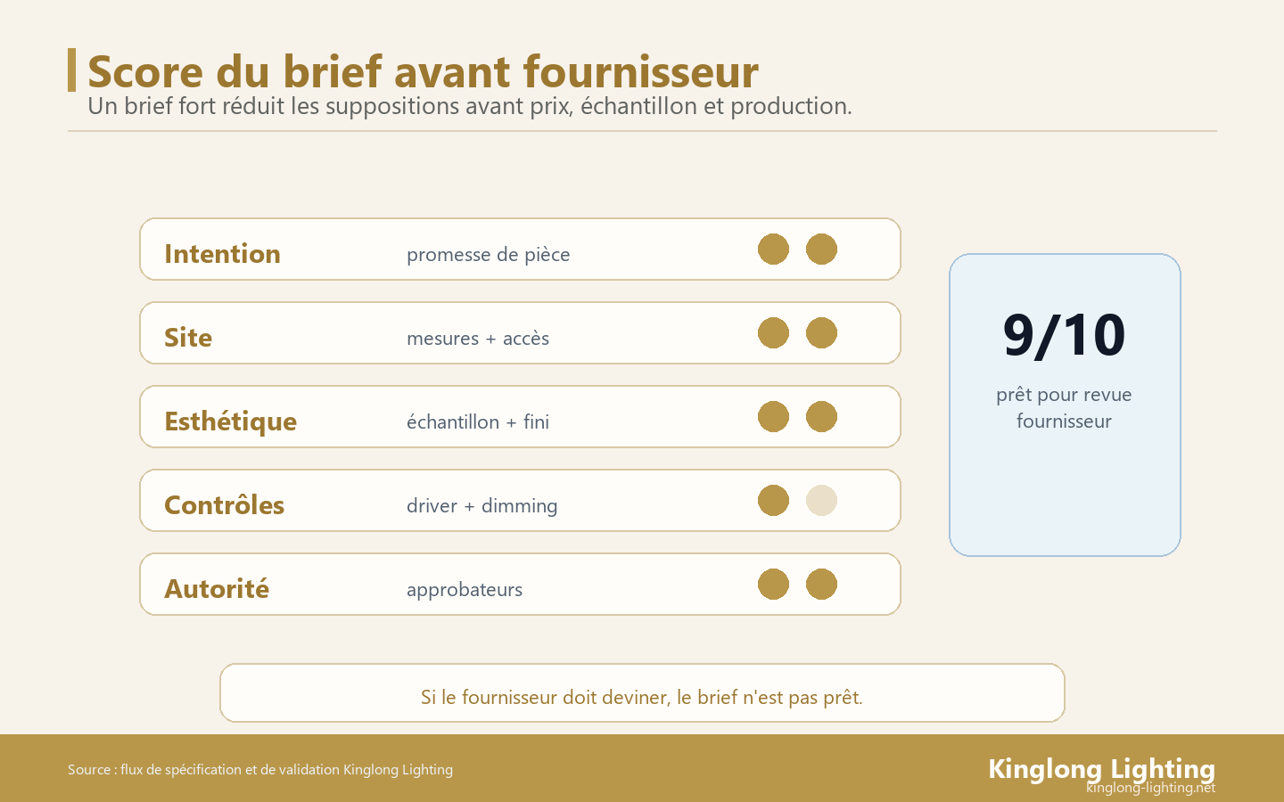 Score de Brief Fabricant d'Éclairage Score de complétude d'un brief fabricant d'éclairage avant revue fournisseur