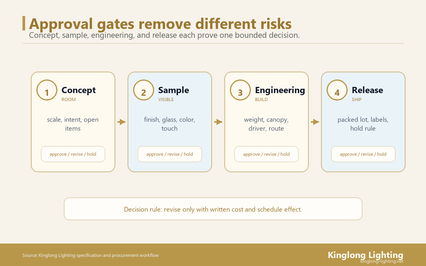 Custom Chandelier Approval Gate Sequence Four approval gates for custom chandelier concept, sample, engineering, and shipment release