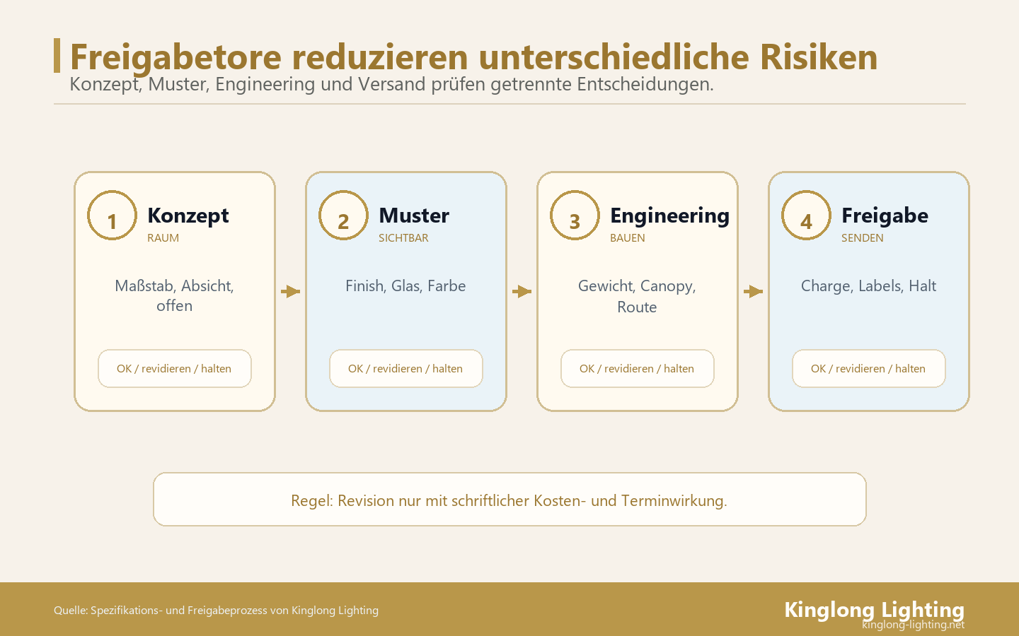 Freigabetore für Maßgefertigte Kronleuchter Vier Freigabetore für Konzept, Muster, Engineering und Versandfreigabe eines maßgefertigten Kronleuchters