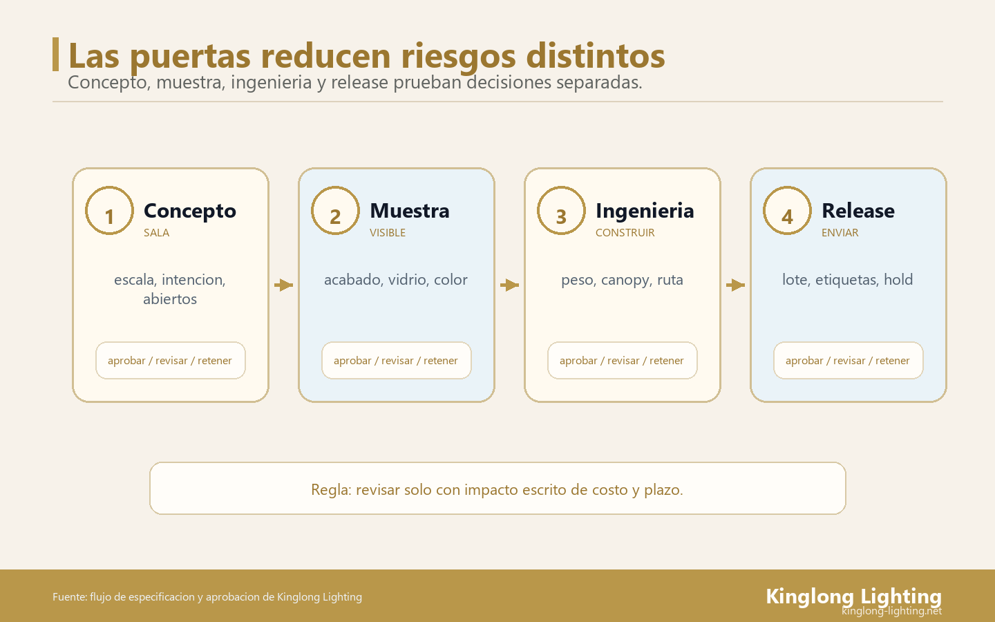 Puertas de Aprobacion de Lampara Personalizada Cuatro puertas de aprobacion para concepto, muestra, ingenieria y liberacion de una lampara personalizada