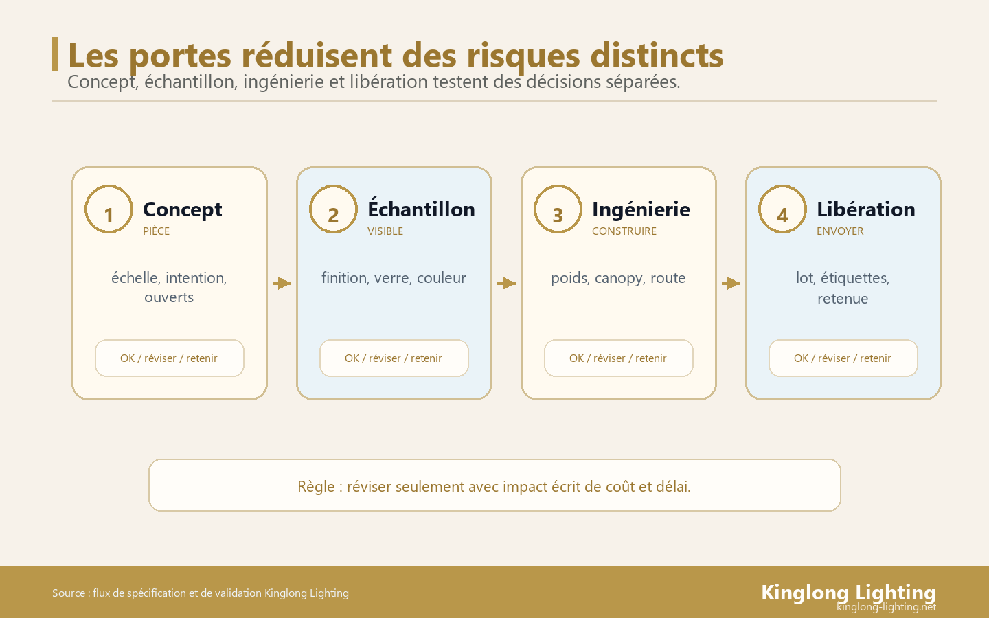 Portes d'Approbation de Lustre Personnalisé Quatre portes d'approbation pour concept, échantillon, ingénierie et libération d'un lustre personnalisé