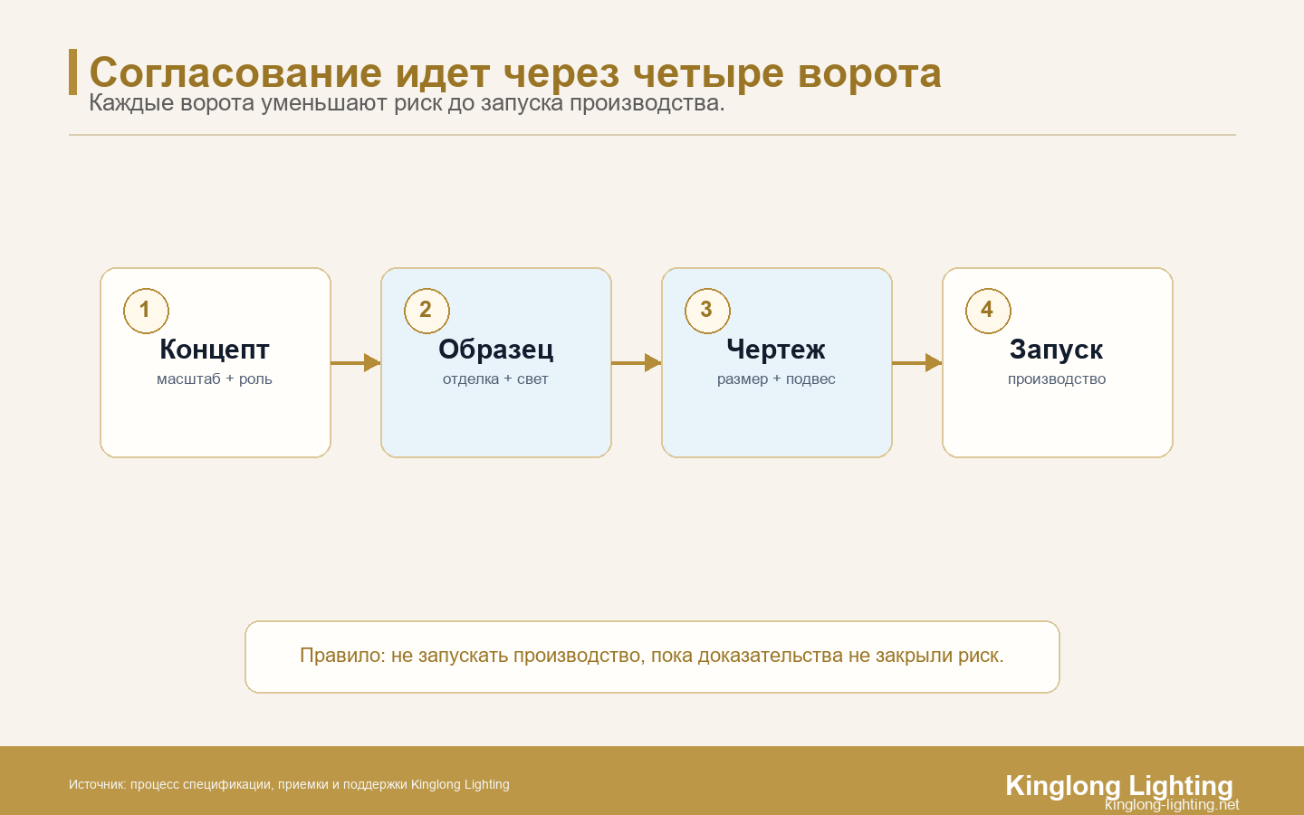 Ворота согласования индивидуальной люстры Четыре ворота согласования индивидуальной люстры от концепта до запуска производства