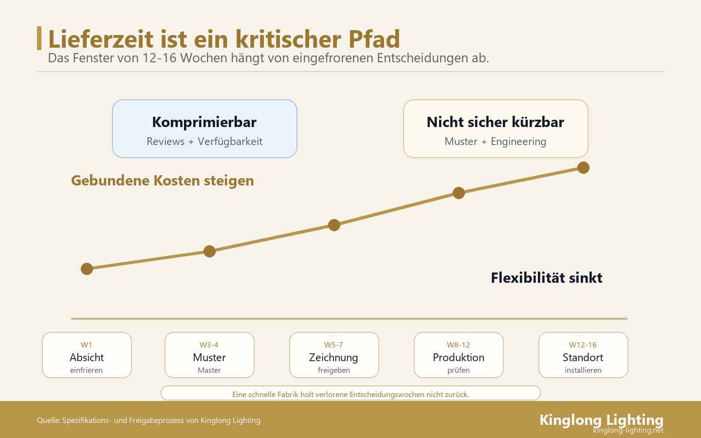 Kritischer Pfad der Villa-Kronleuchter-Lieferzeit Kritischer Pfad für Absicht, Muster, Zeichnung, Produktion und Standort eines Villa-Kronleuchters