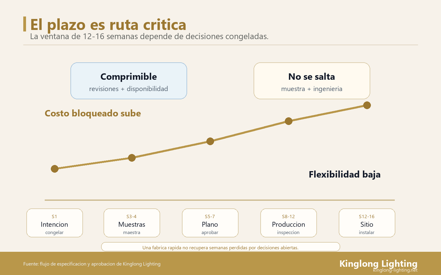 Ruta Critica del Plazo de Lampara para Villa Curva de ruta critica para aprobacion, muestras, planos, produccion y sitio de una lampara de villa