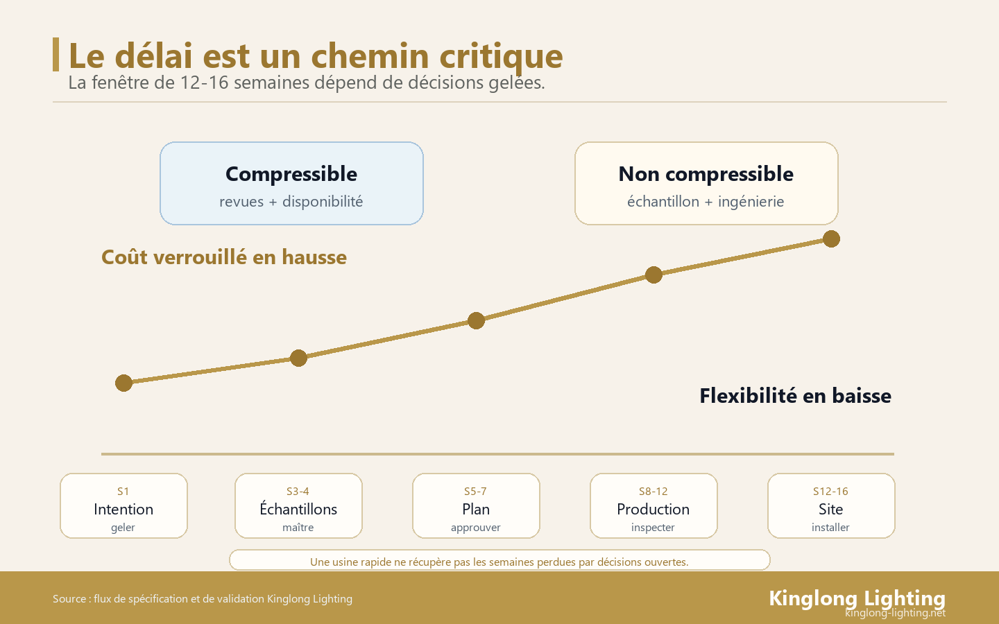 Chemin Critique du Délai de Lustre pour Villa Courbe de chemin critique pour intention, échantillons, plans, production et site d'un lustre de villa