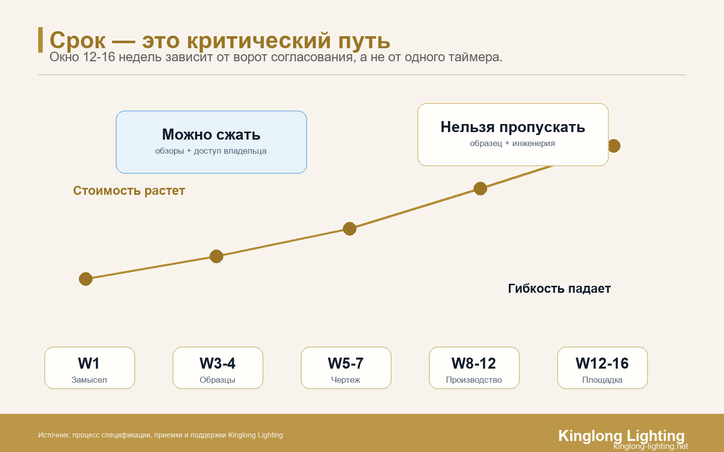 Критический путь срока люстры для виллы Критический путь срока изготовления люстры для виллы от намерения до монтажа