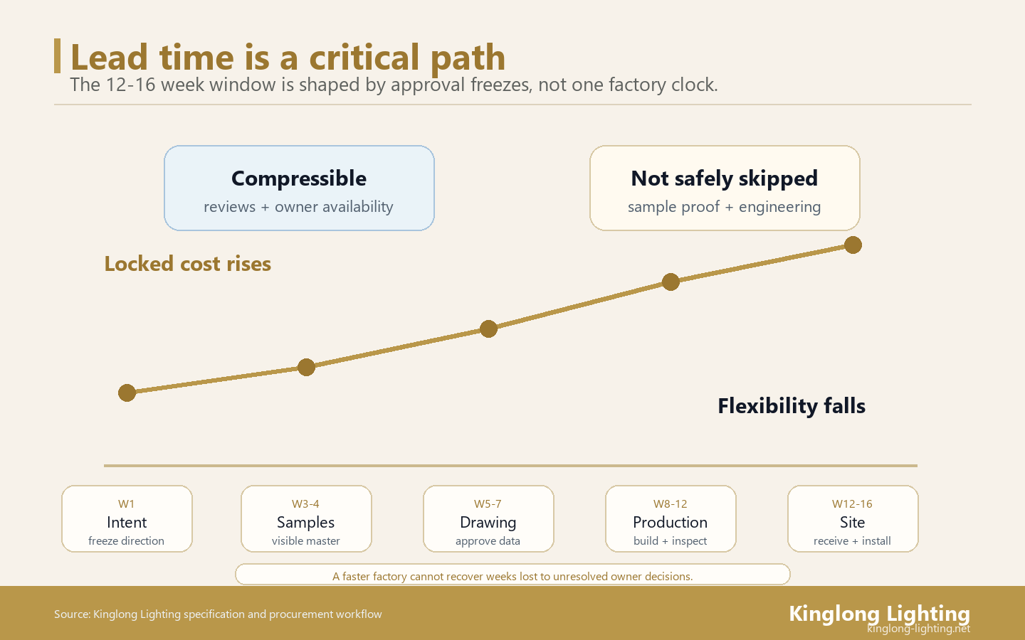 Lead time leverage curve for villa chandelier approval, drawing, production, logistics, and site readiness