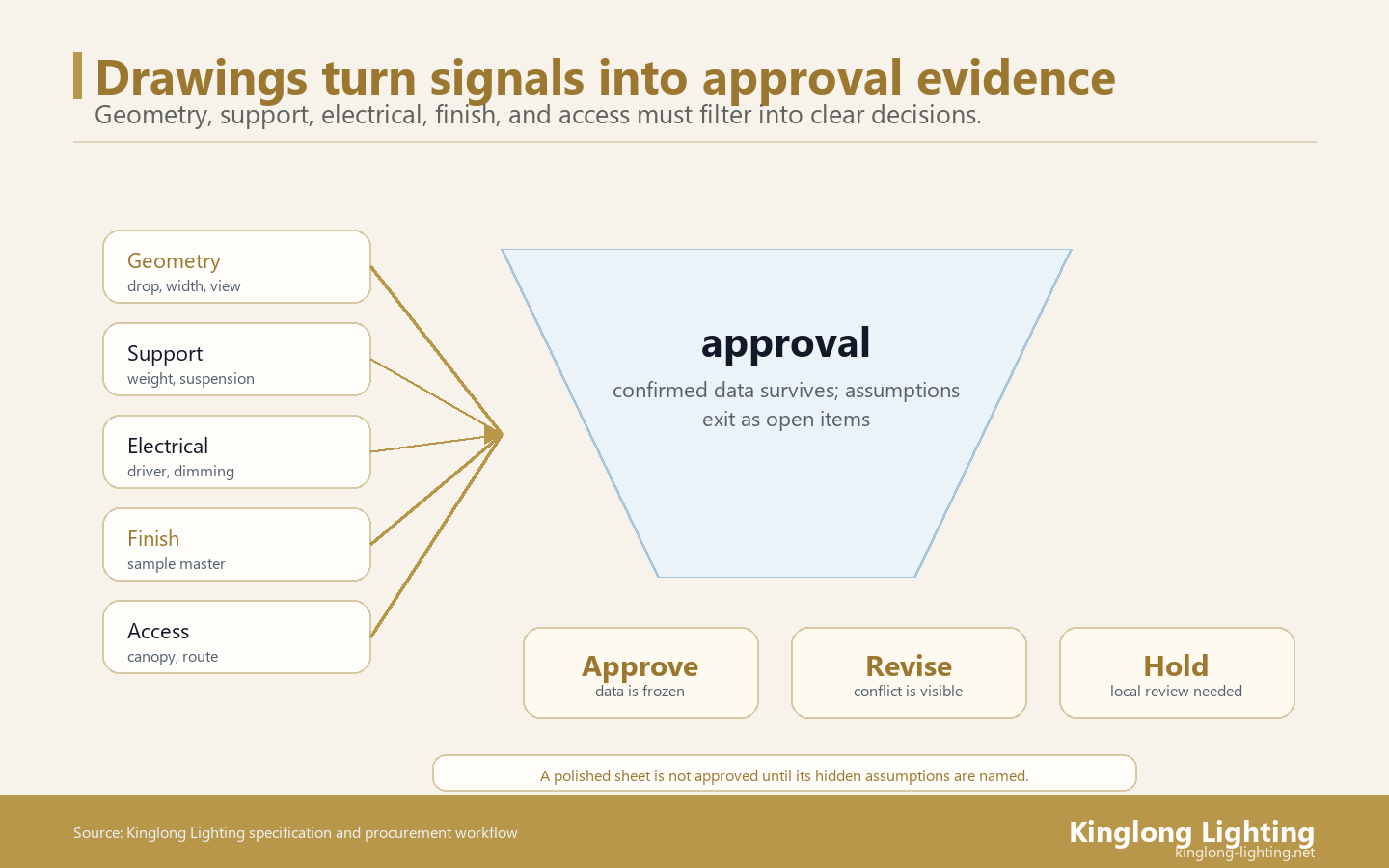 Villa Chandelier Shop Drawing Evidence Funnel Evidence funnel showing how villa chandelier shop drawing signals become approval evidence