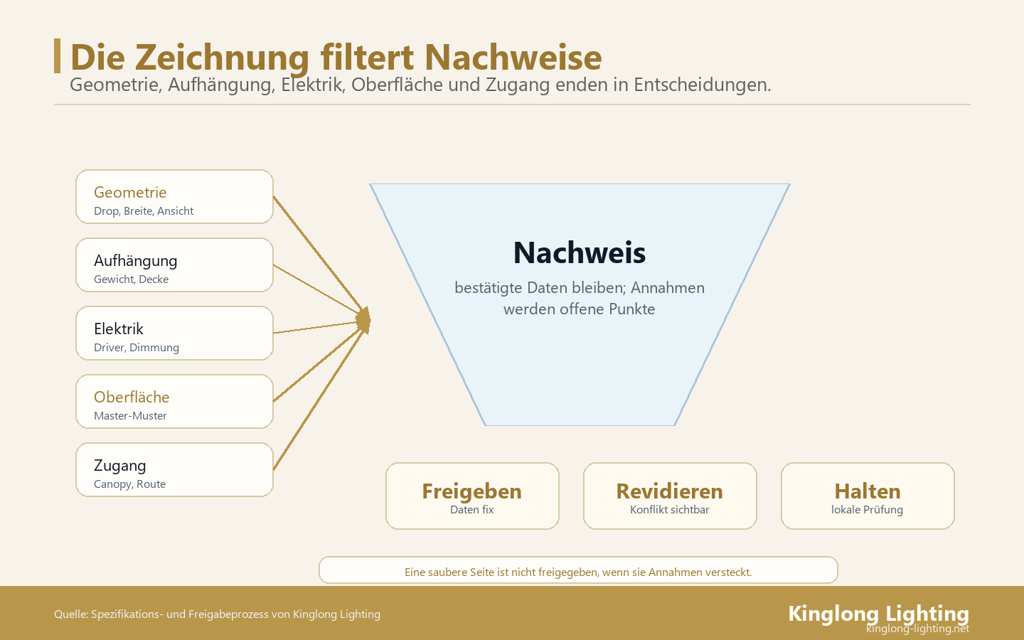 Nachweisfilter für Shop Drawings Nachweisfilter, der Shop-Drawing-Signale in Freigabe, Revision oder Halt übersetzt