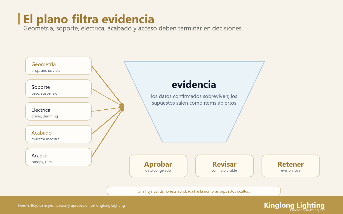Filtro de Evidencia del Plano de Taller Filtro de evidencia que convierte senales de plano de taller de lampara de villa en aprobacion, revision o retencion