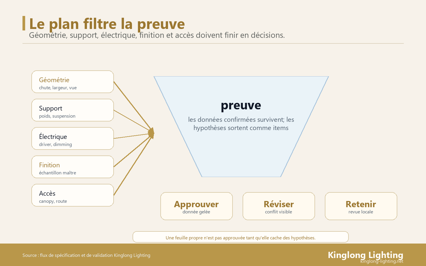 Filtre de preuve qui transforme les signaux du plan d'atelier en approbation, révision ou retenue
