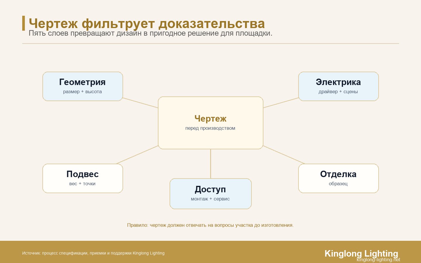 Фильтр доказательств чертежа люстры для виллы Фильтр доказательств для чтения чертежа индивидуальной люстры для виллы