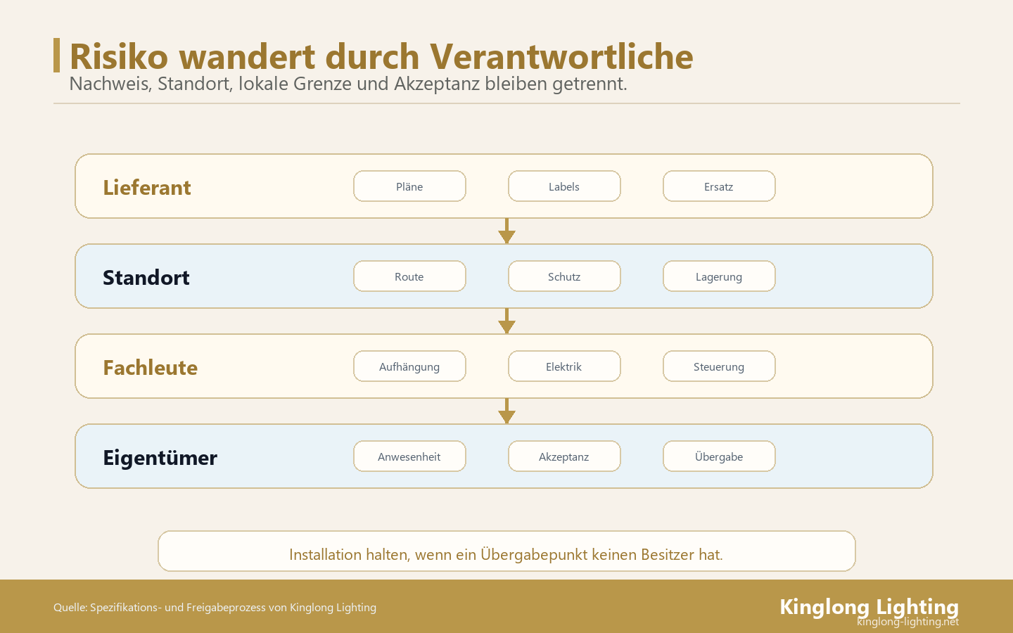 Verantwortungskarte für die Installation Verantwortungskarte für die Installation eines maßgefertigten Kronleuchters zwischen Lieferant, Baustelle, lokalen Fachleuten und Eigentümer