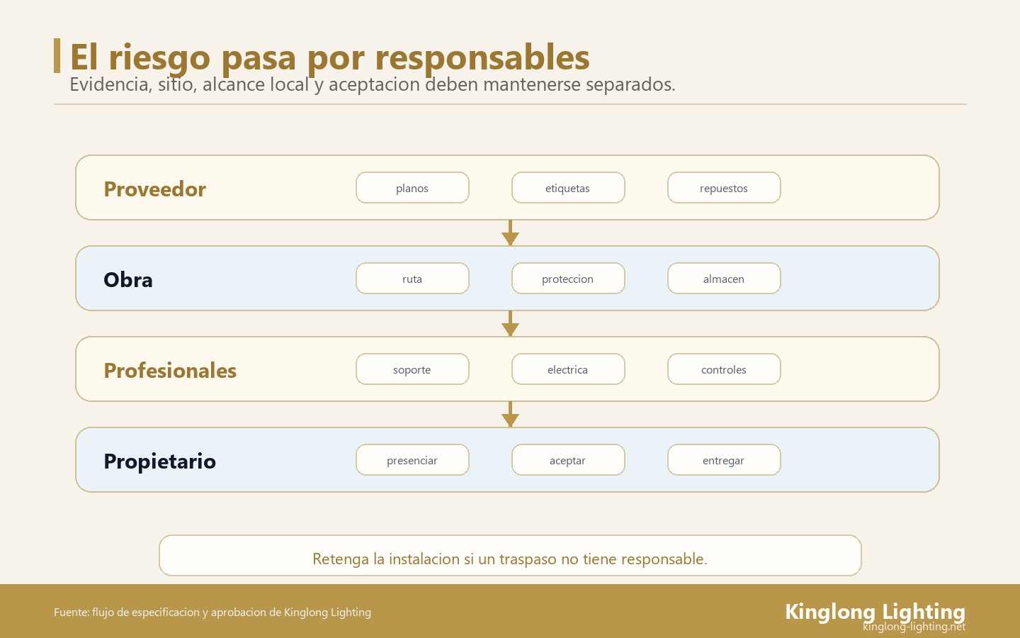 Mapa de Responsables de Instalacion Mapa de responsables para instalacion de lampara personalizada entre proveedor, obra, profesionales locales y propietario