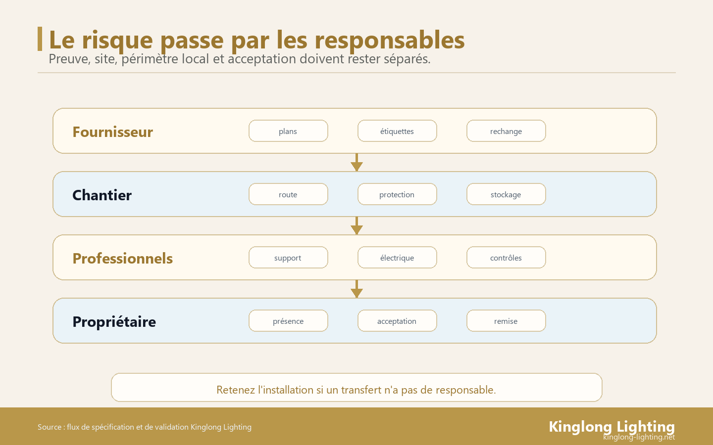 Carte des Responsables d'Installation Carte des responsables pour l'installation d'un lustre personnalisé entre fournisseur, chantier, professionnels locaux et propriétaire