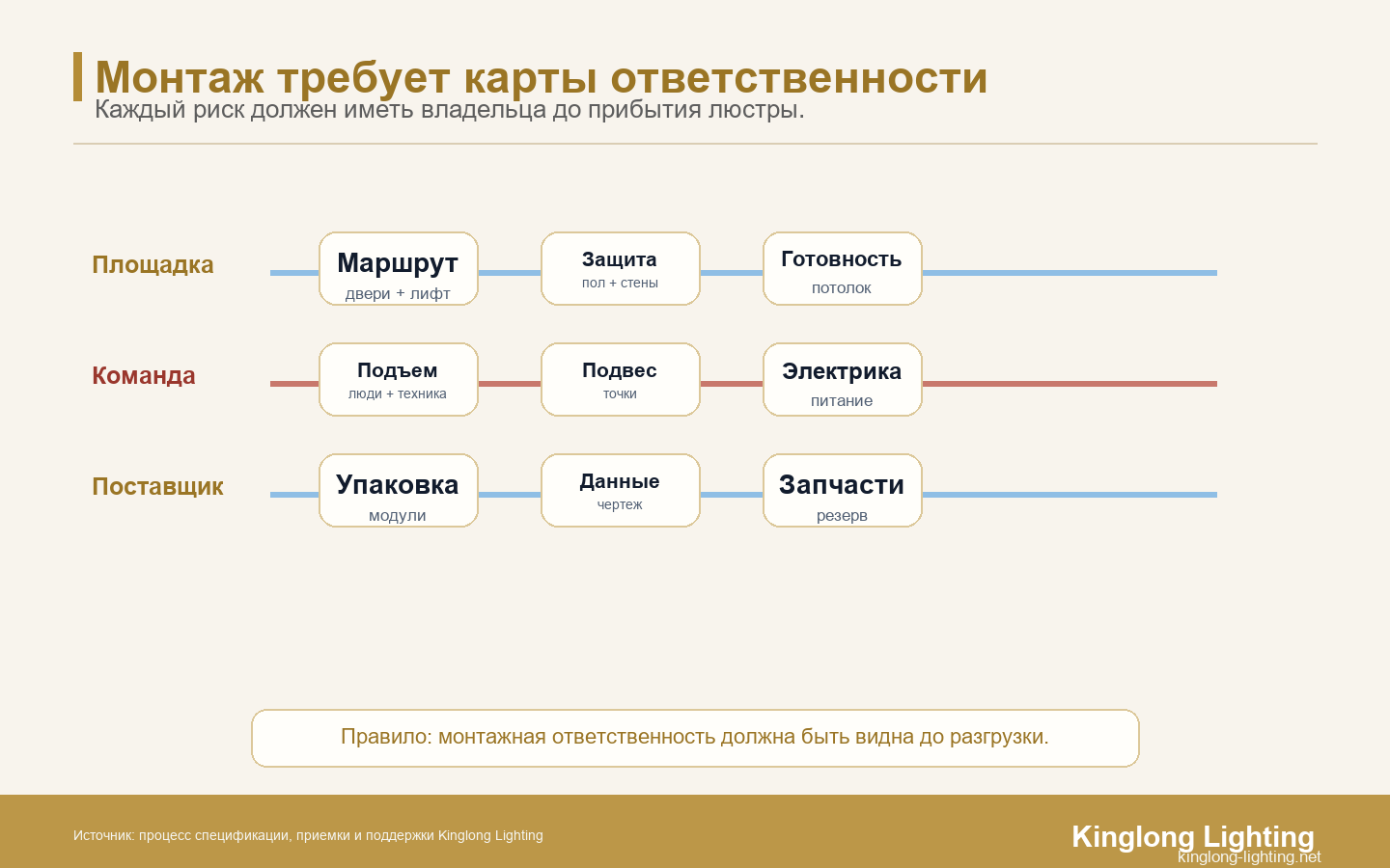 Карта ответственности монтажа люстры на вилле Карта ответственности для монтажа индивидуальной люстры на вилле