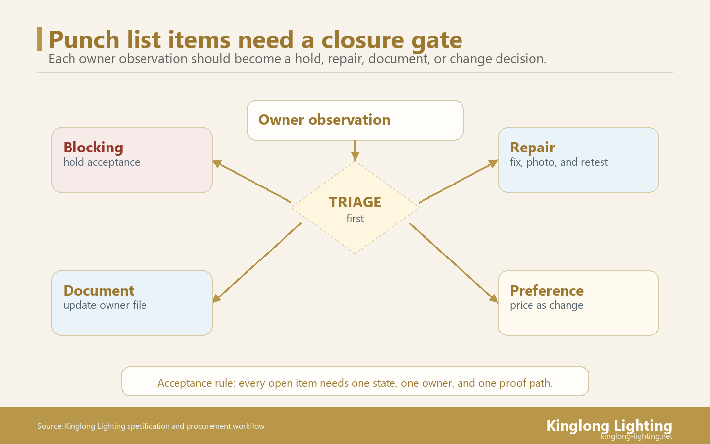 Villa Lighting Punch List Acceptance Gate Map Villa lighting punch list triage map separating blocking defects, repairs, documentation gaps, and preference changes