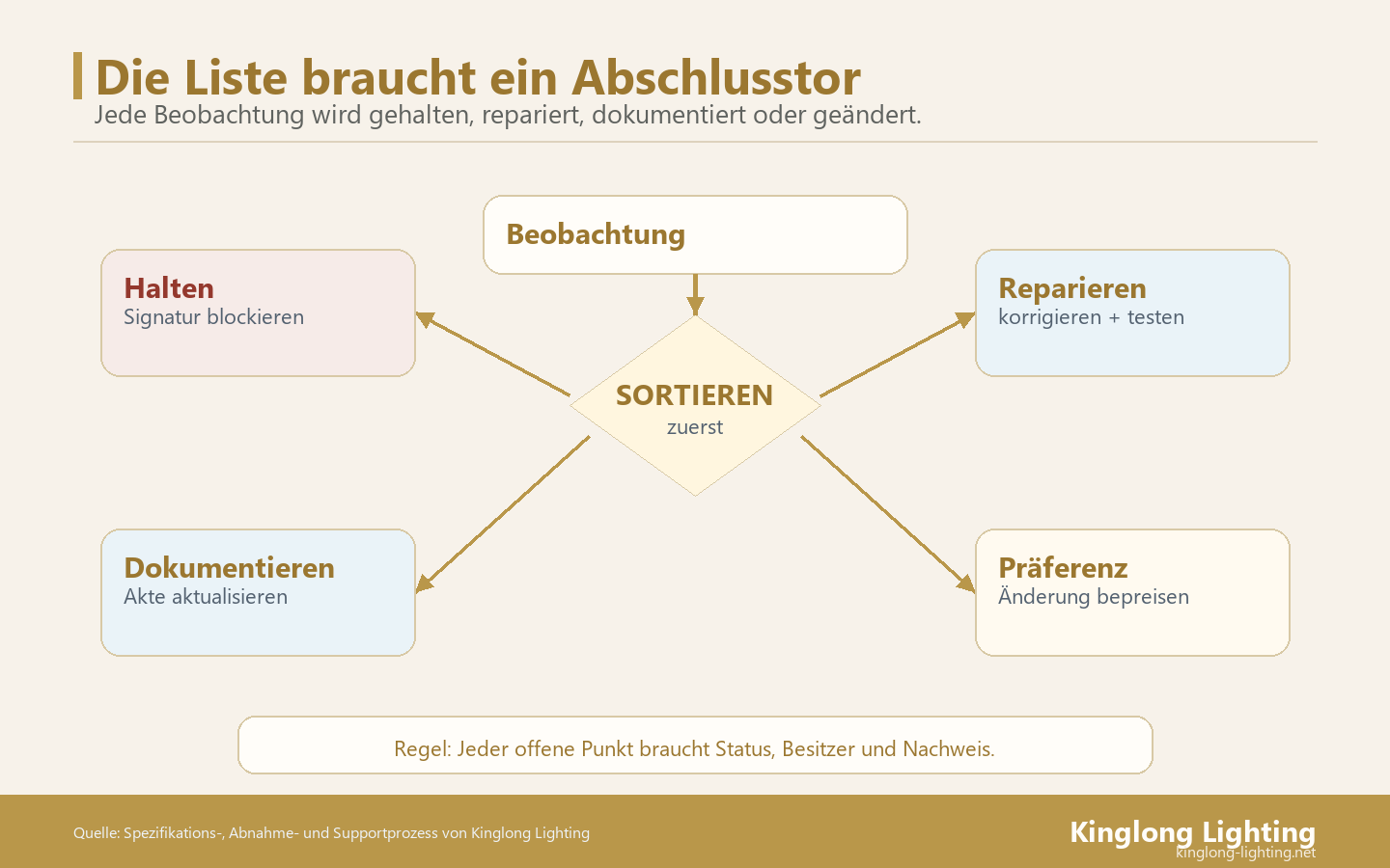 Abschlusskarte für Punch Lists Abschlusskarte für Punch List der Villa-Beleuchtung mit halten, reparieren, dokumentieren und Änderung bepreisen