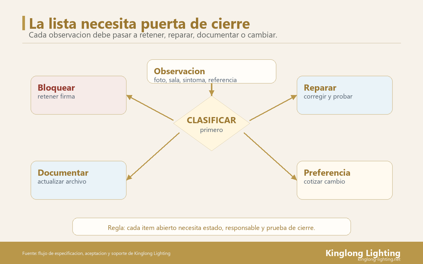 Mapa de Cierre de Lista de Pendientes Mapa de cierre para lista de pendientes de iluminacion de villa con bloquear, reparar, documentar y cotizar cambio