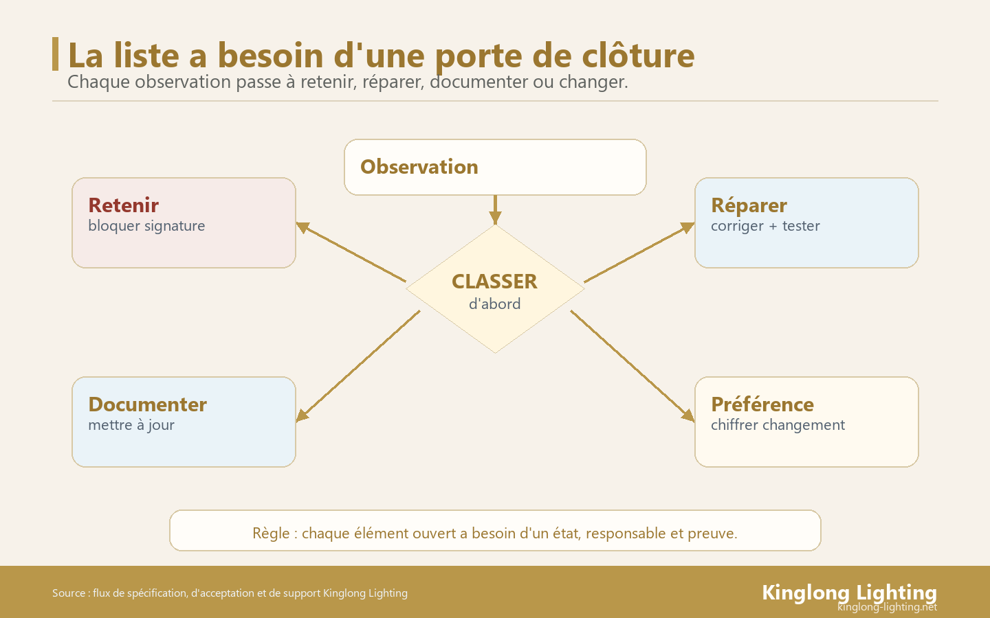 Carte de clôture pour liste de réserves d'éclairage de villa avec retenir, réparer, documenter et chiffrer changement