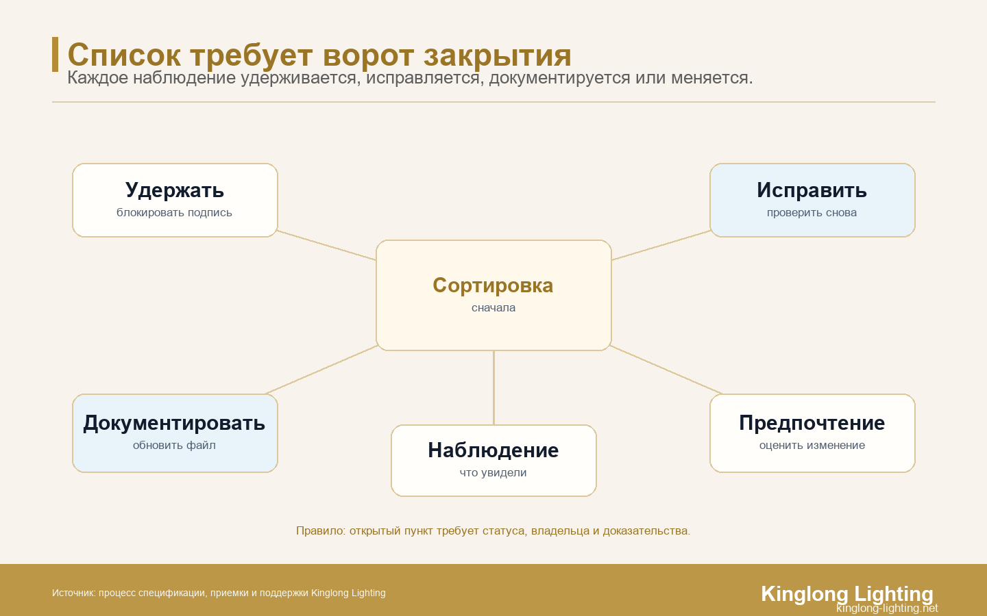 Карта закрытия punch list освещения виллы с сортировкой наблюдений