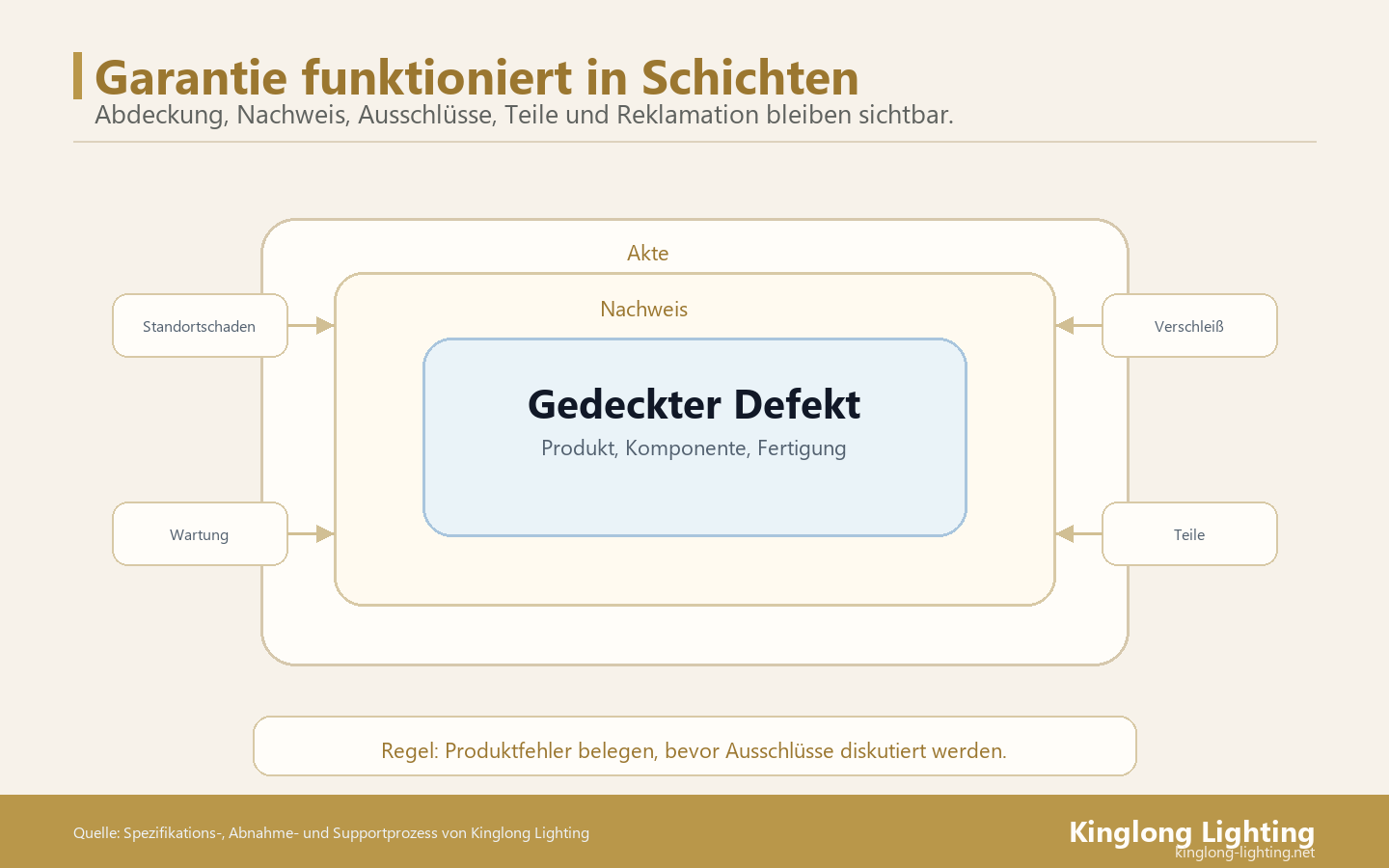 Garantieschichten für Villa-Kronleuchter Garantieschichten für Villa-Kronleuchter mit gedecktem Defekt, Nachweis, Standortschaden, Wartung, Verschleiß und Ersatzteilen