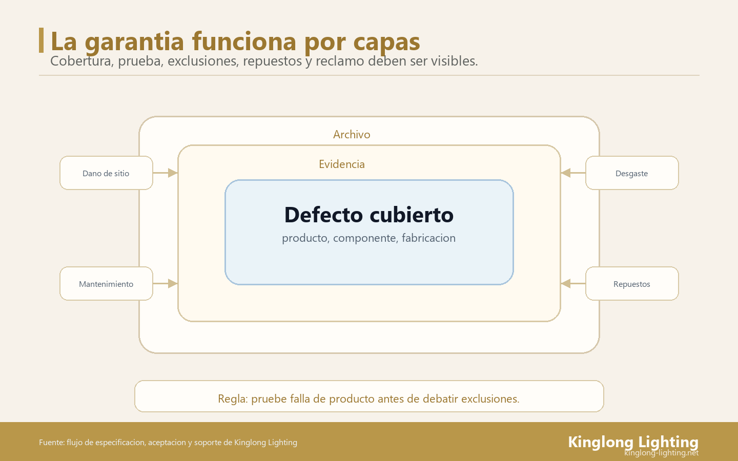 Capas de Garantia de Lampara de Villa Capas de garantia de lampara de villa separando defecto cubierto, evidencia, dano de sitio, mantenimiento, desgaste y repuestos