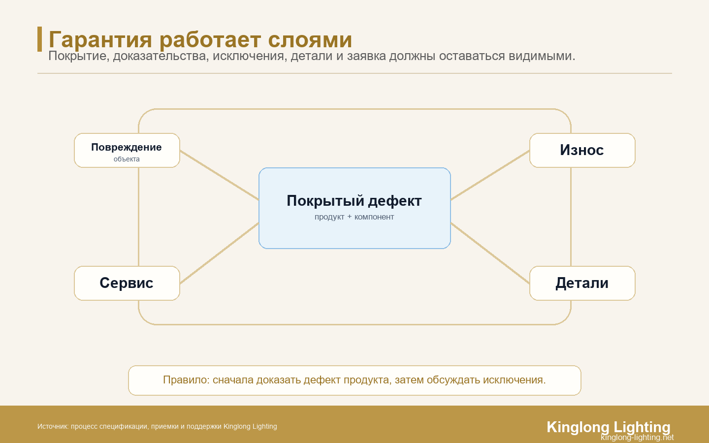 Слои гарантии люстры для виллы Слои гарантии люстры для виллы с покрытием, доказательствами, исключениями, деталями и заявкой