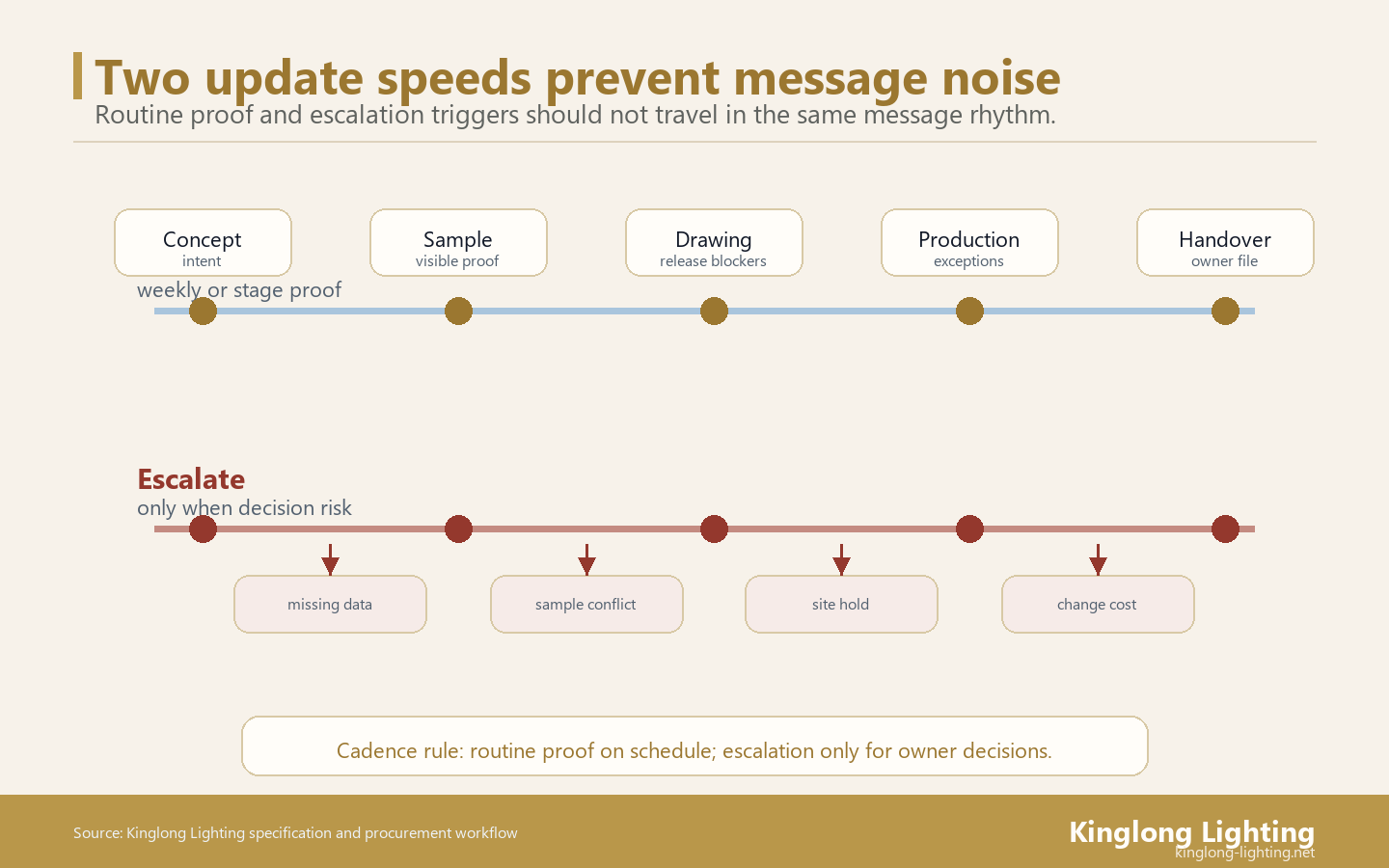 Villa Lighting Two-Speed Update Path Two-speed communication cadence for villa lighting projects separating routine proof updates from escalation triggers