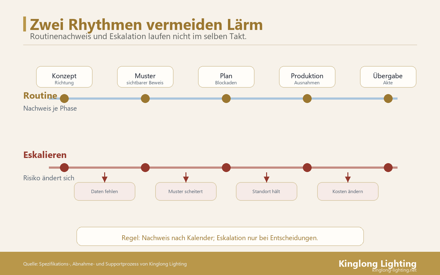 Zwei Rhythmen für Projektupdates Zwei-Rhythmen-Route für Updates in Villa-Beleuchtungsprojekten mit Routinenachweisen und Eskalationsauslösern