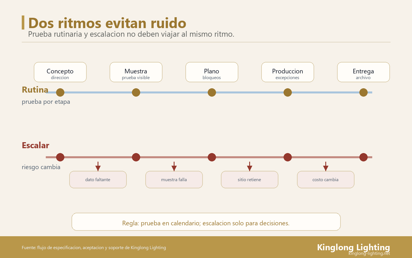 Dos Ritmos de Actualizacion Ruta de dos ritmos para actualizaciones de proyecto de iluminacion de villa con pruebas rutinarias y disparadores de escalacion