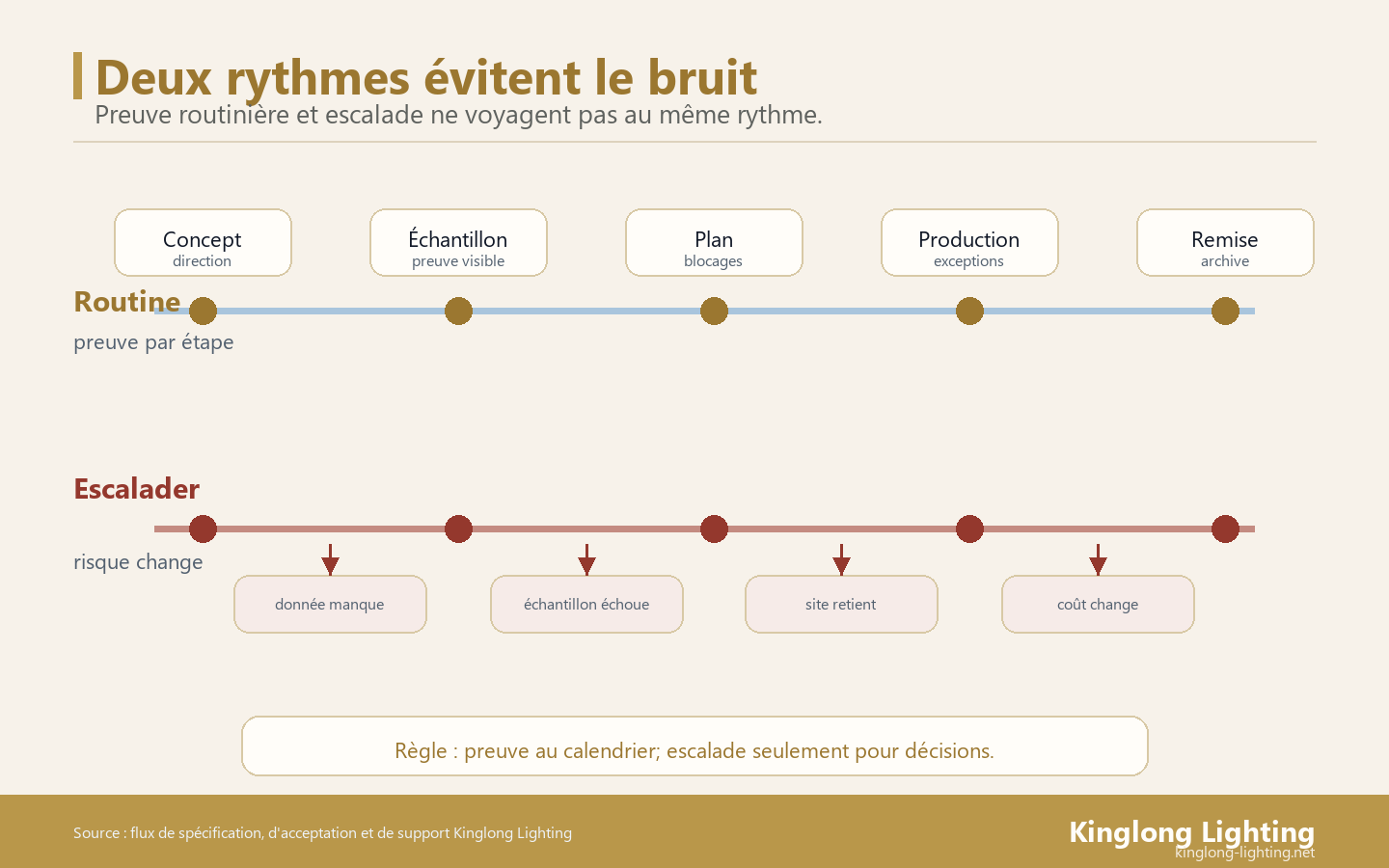 Deux Rythmes de Mise à Jour Route à deux rythmes pour mises à jour de projet d'éclairage de villa avec preuves routinières et déclencheurs d'escalade