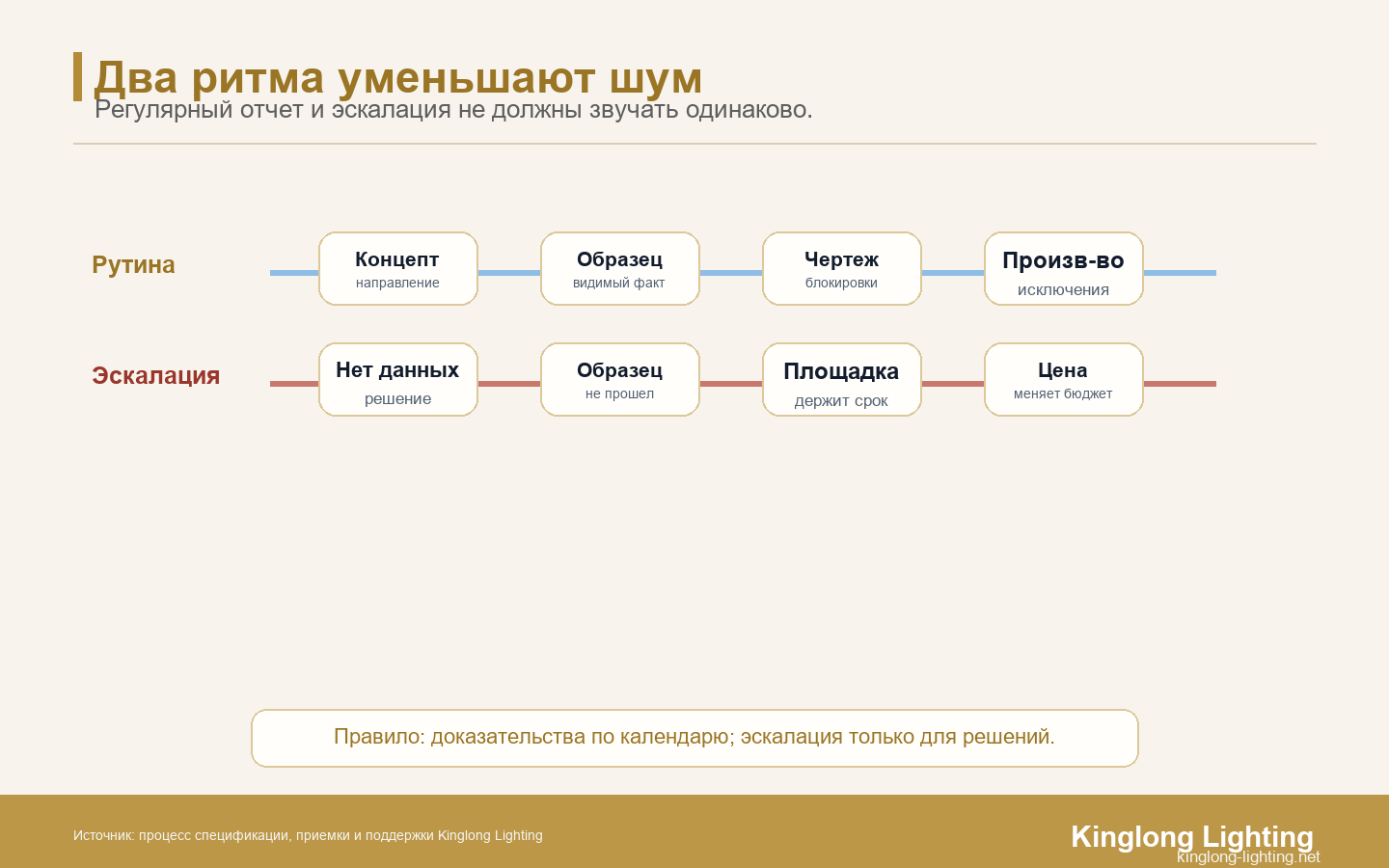 Два ритма коммуникации проекта освещения виллы: регулярные обновления и эскалации