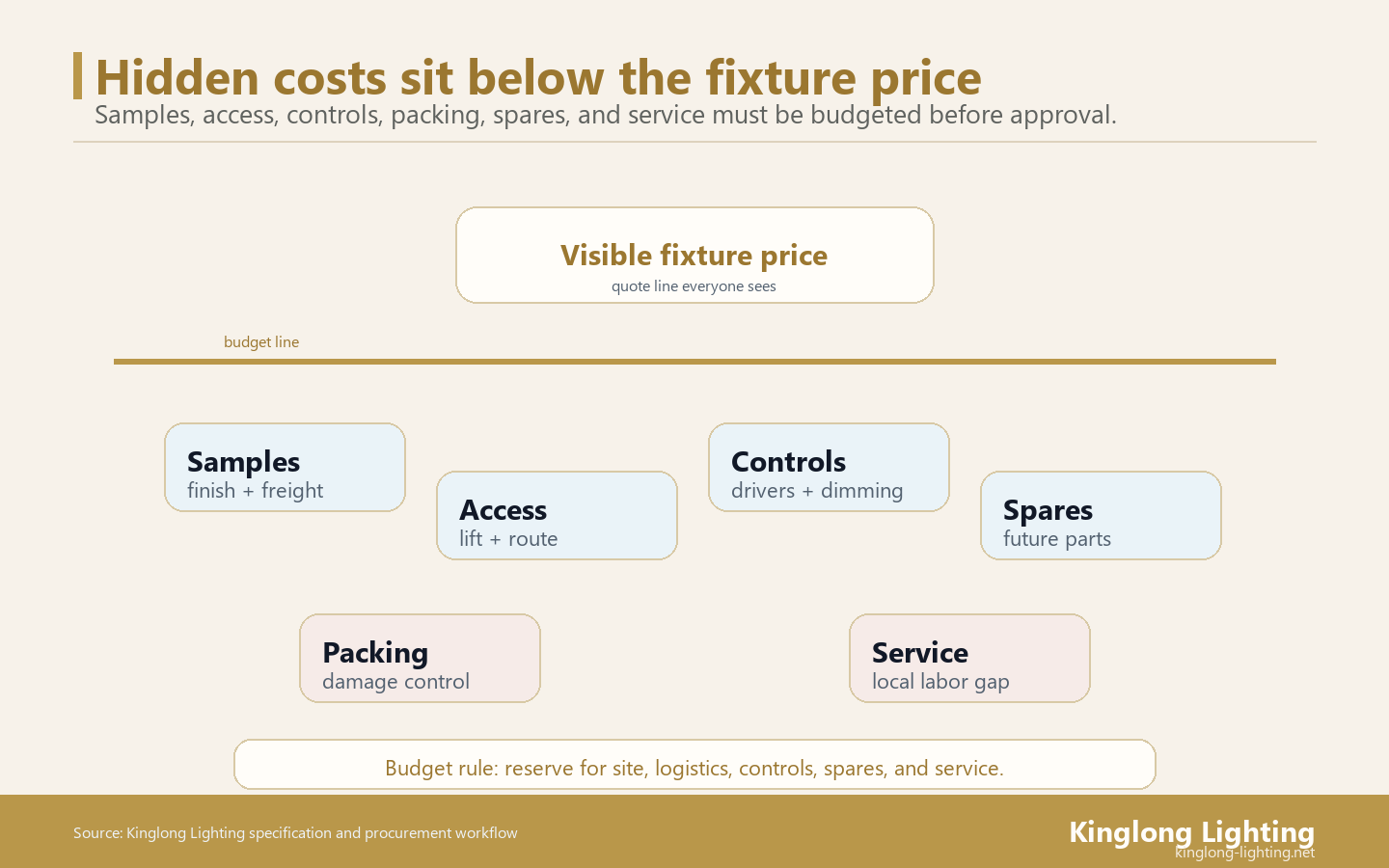 Villa Lighting Hidden Budget Layer Map Villa lighting hidden budget layer map separating visible fixture price from samples, access, controls, packing, spares, and service costs
