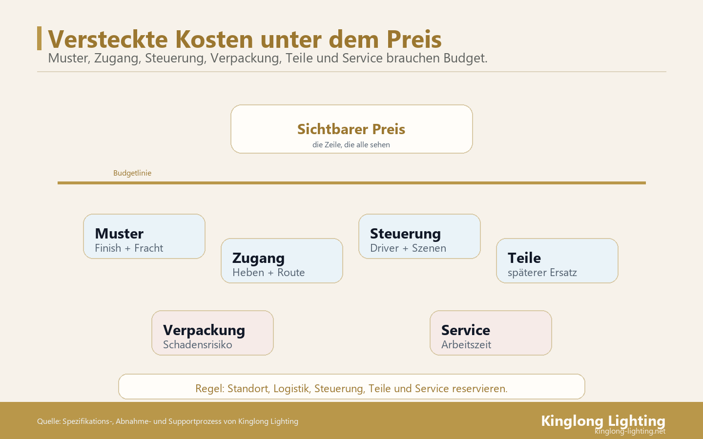 Versteckte Kostenschichten der Villa-Beleuchtung Schichtenkarte versteckter Kosten für Villa-Beleuchtung unter dem sichtbaren Kronleuchterpreis