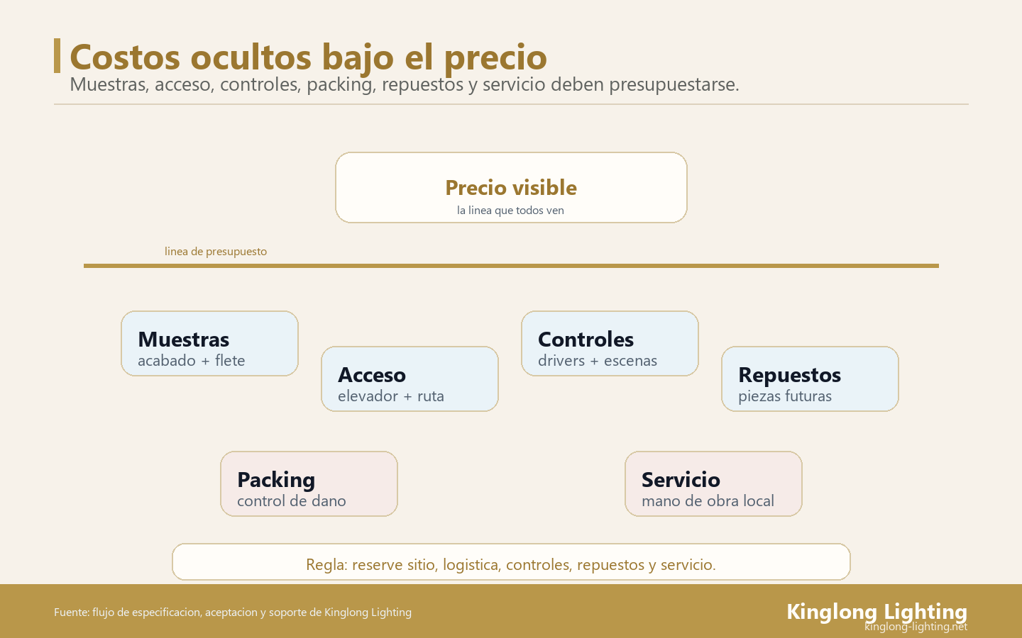 Capas de Costos Ocultos de Iluminacion de Villa Mapa de capas de costos ocultos para iluminacion de villa bajo el precio visible de la lampara