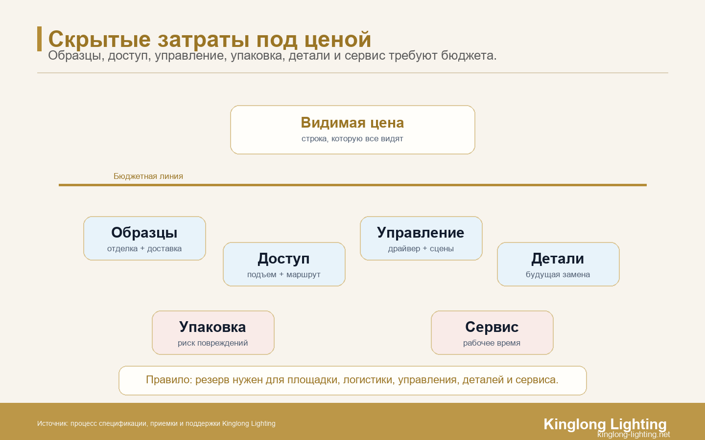 Скрытые слои стоимости освещения виллы под видимой ценой светильников
