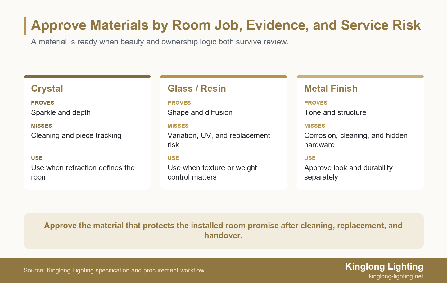 Luxury chandelier material trade-off map for crystal, glass, metal, resin, and acrylic