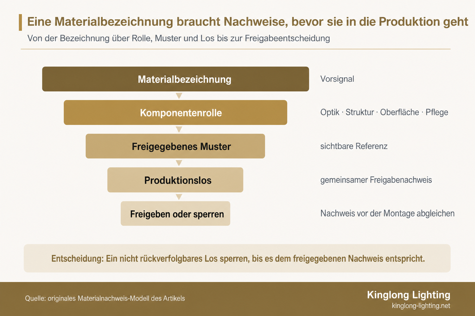 Trichterdiagramm, das zeigt, wie eine Materialwahl für einen Kronleuchter von der Bezeichnung über Rolle, Freigabemuster und Produktionslos zur Freigabe- oder Sperrentscheidung führt