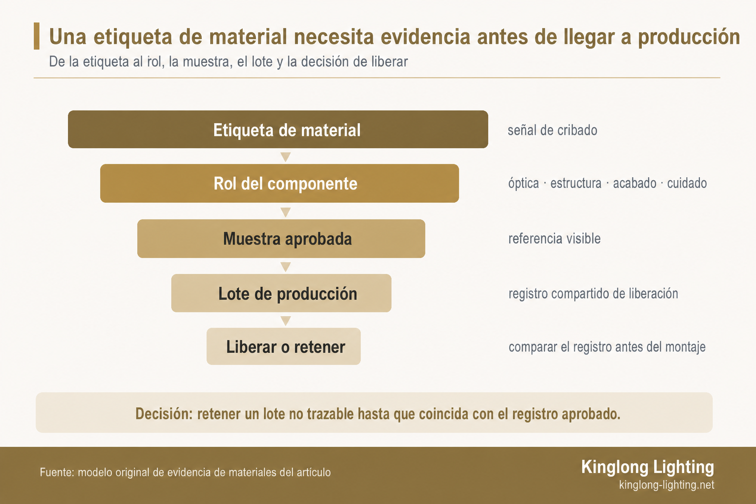 Diagrama de embudo que muestra cómo una elección de material para una lámpara de araña pasa de la etiqueta al rol, la muestra aprobada, el lote de producción y la decisión de liberar o retener