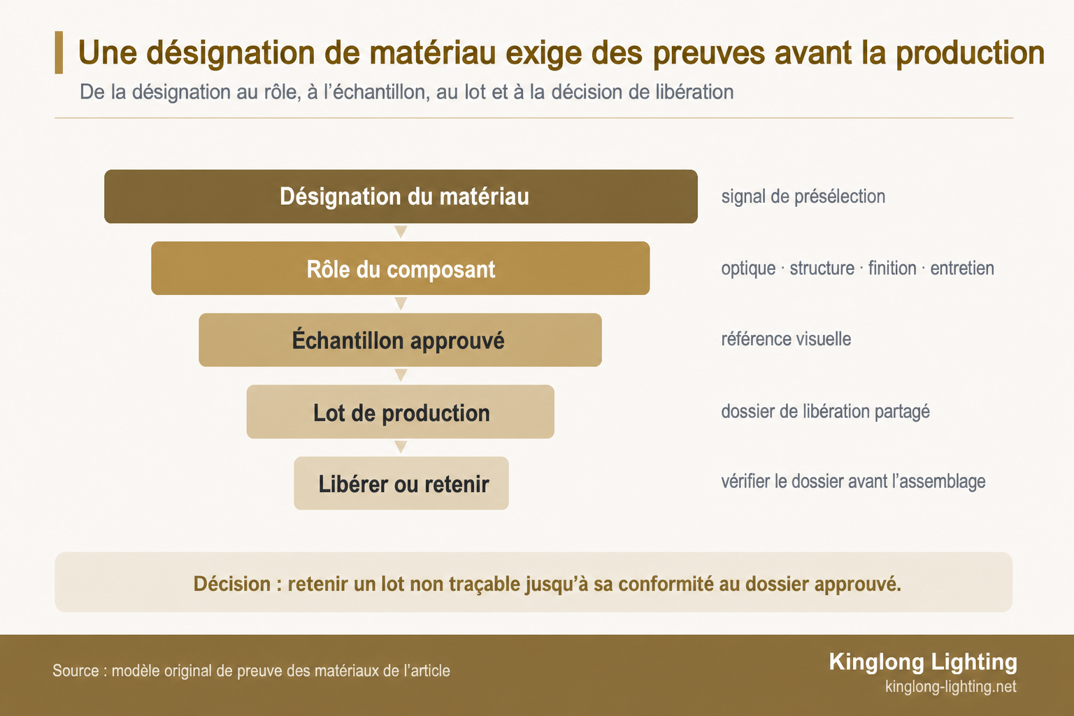Schéma en entonnoir montrant comment un choix de matériau pour un lustre passe de la désignation au rôle, à l’échantillon approuvé, au lot de production et à la décision de libérer ou retenir
