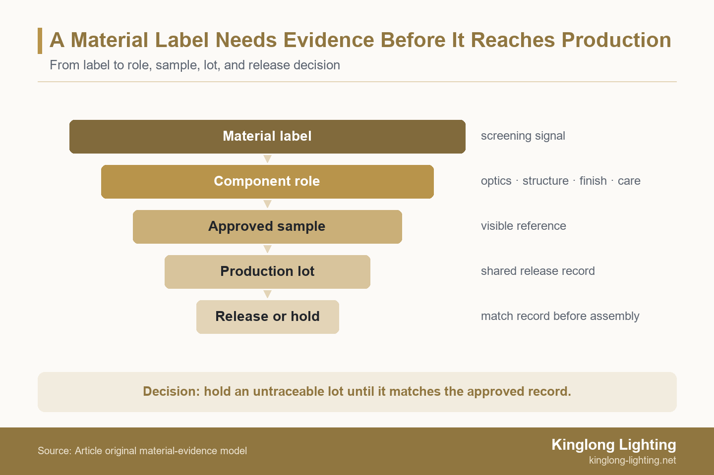 Diagram showing how a chandelier material choice is translated from a material label to its role, approved sample, production lot, and release or hold decision
