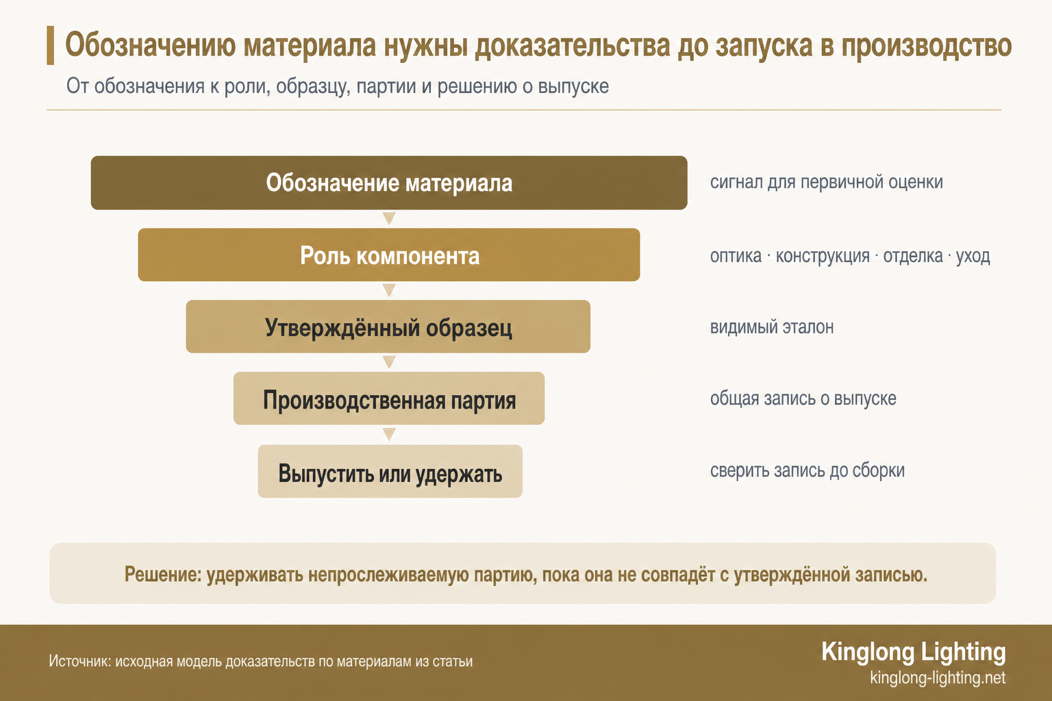 Воронкообразная схема, показывающая, как выбор материала для люстры проходит путь от обозначения к роли, утверждённому образцу, производственной партии и решению о выпуске или удержании