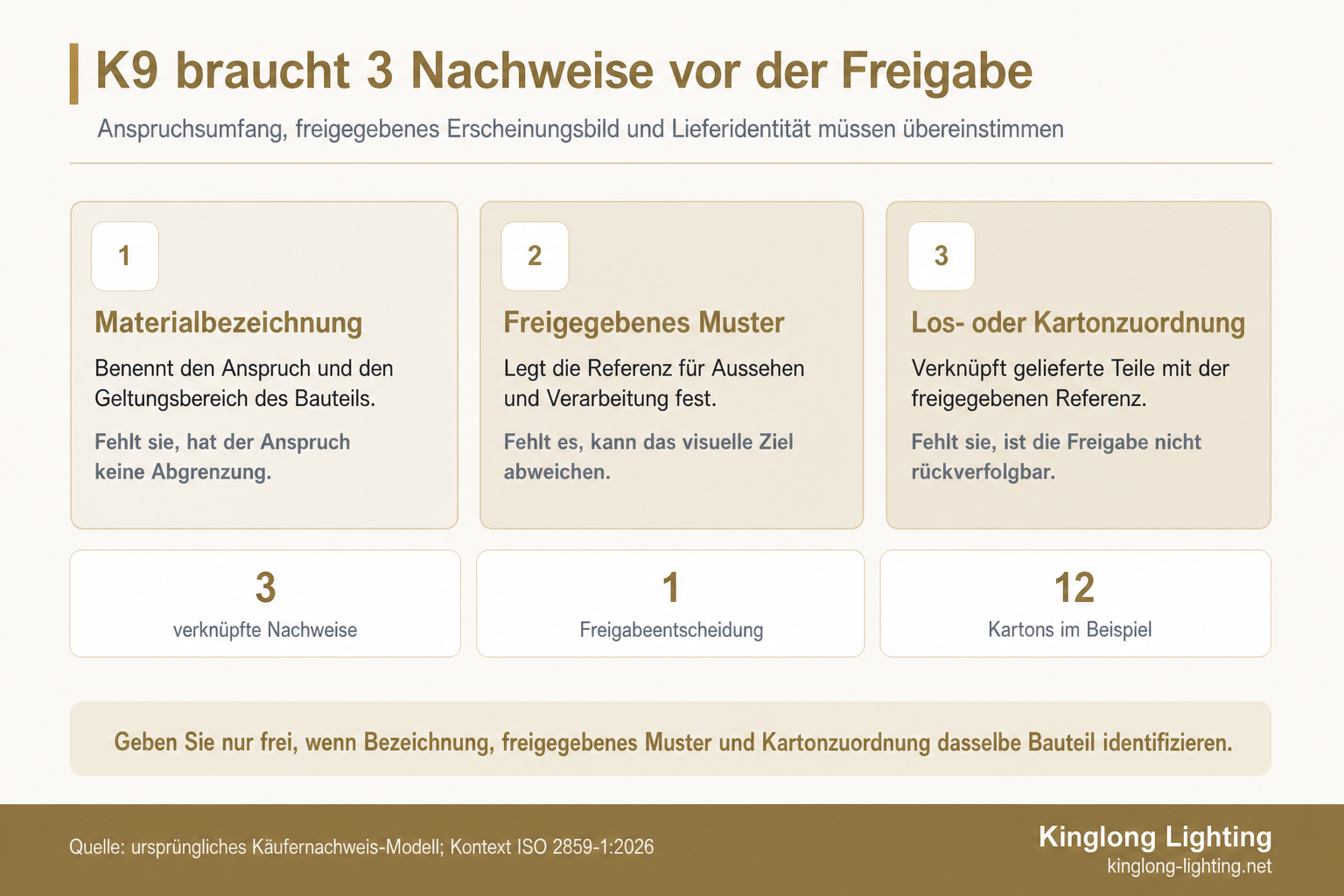 Dreistufiges Nachweisdiagramm mit Materialbezeichnung, freigegebenem Muster und Los- oder Kartonzuordnung vor der Freigabe einer K9-Komponente
