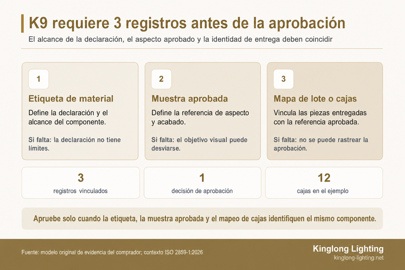 Diagrama de tres registros que muestra la etiqueta de material, la muestra aprobada y el mapa de lote o cajas necesarios antes de aceptar un componente K9
