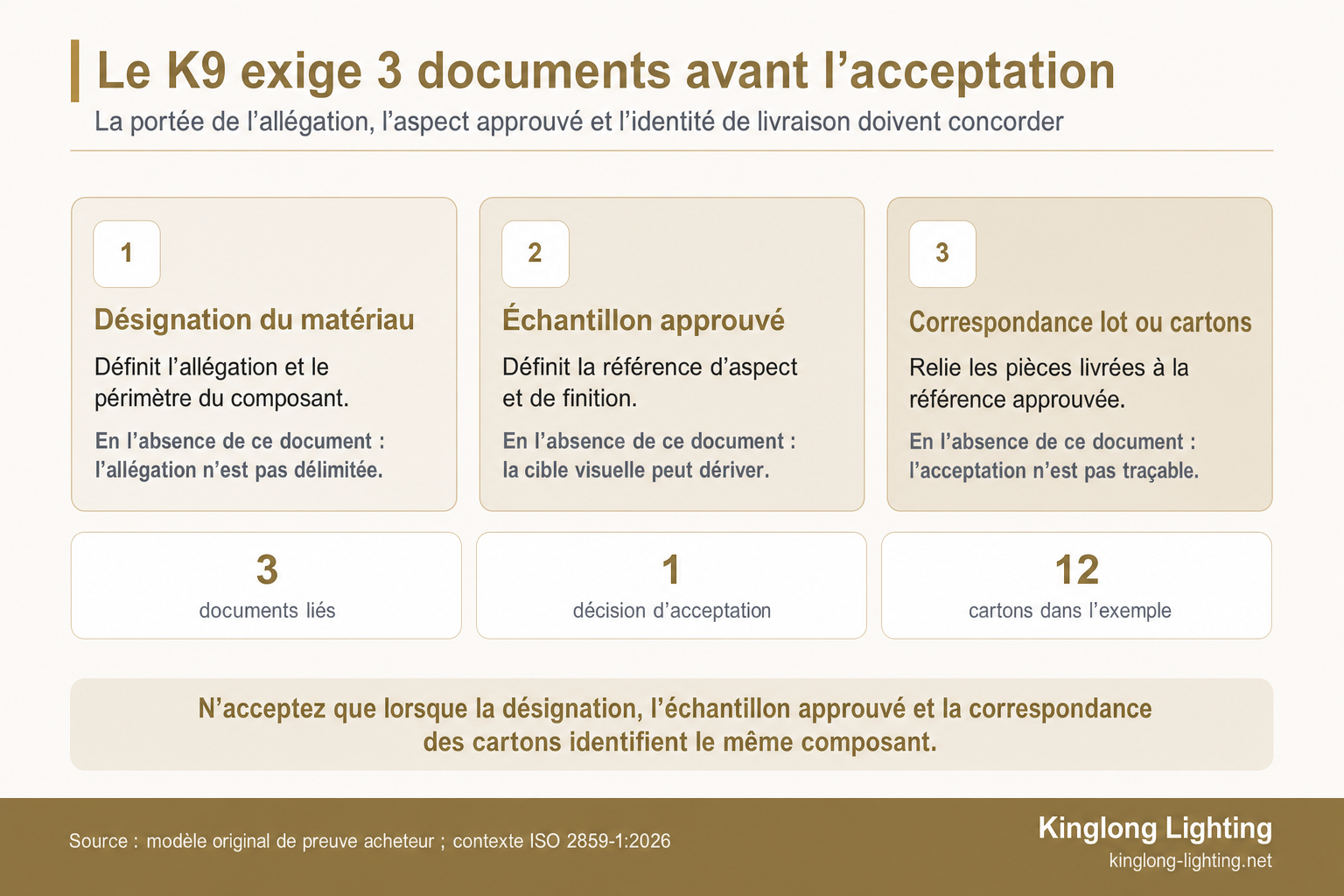 Schéma à trois documents montrant la désignation du matériau, l’échantillon approuvé et la correspondance lot ou cartons nécessaires avant l’acceptation d’un composant K9