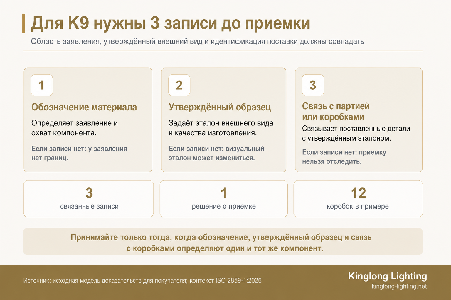 Схема из трёх записей: обозначение материала, утверждённый образец и связь с партией или коробками перед приемкой компонента K9