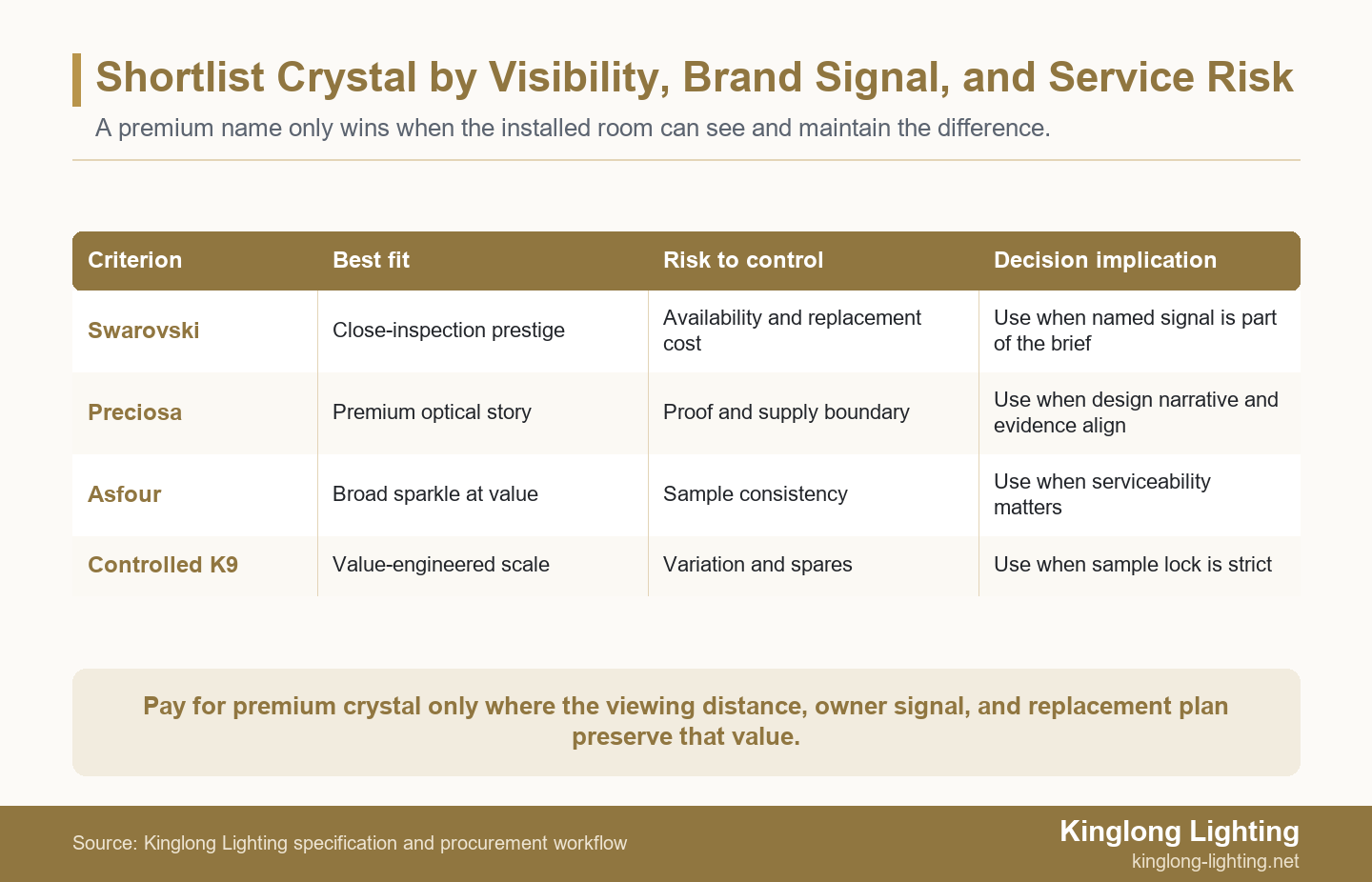 Shortlist Crystal by Visibility, Brand Signal, and Service Risk Crystal chandelier comparison trade-off table for premium branded crystal, Asfour, and K9
