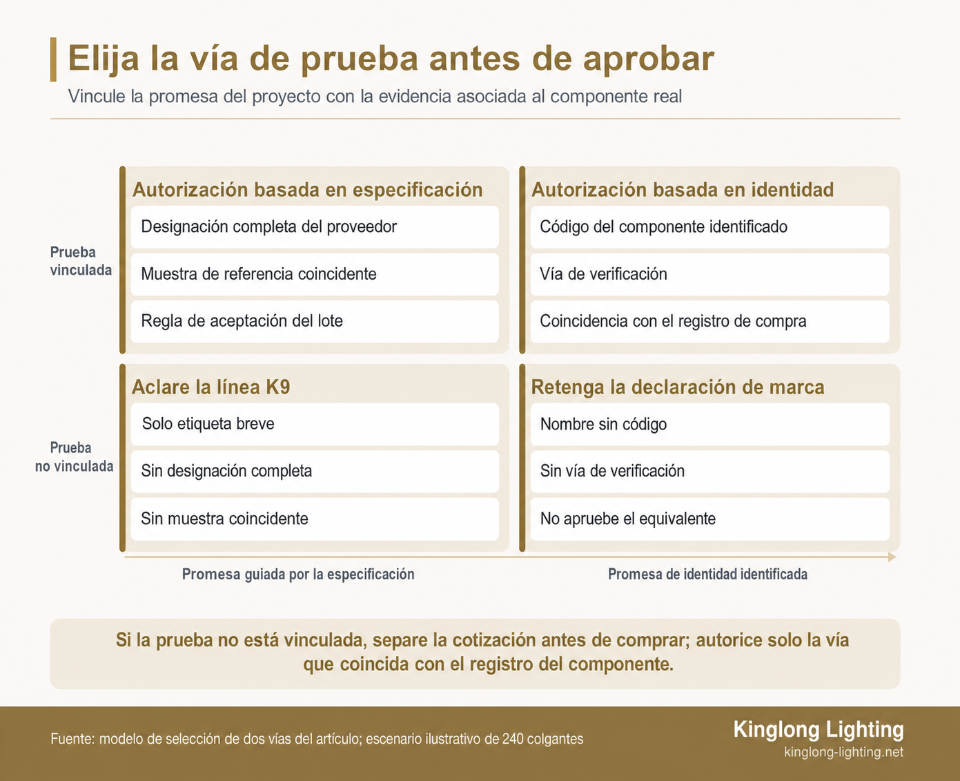 Mapa de cuatro cuadrantes que muestra cuándo las opciones de cristal para lámparas de araña requieren prueba de identidad, prueba de especificación, aclaración o retención de la aprobación