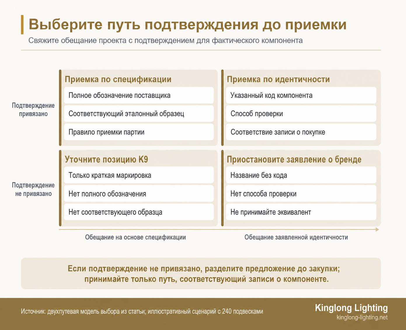 Карта с четырьмя квадрантами, показывающая, когда выбор хрусталя для люстры требует подтверждения идентичности, подтверждения спецификации, уточнения или приостановки приемки